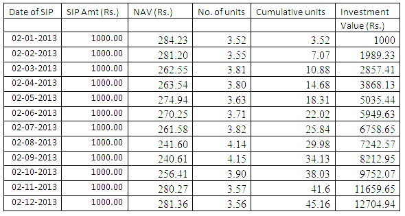 SIP Table